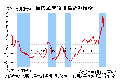 grafico prezzi alle imprese